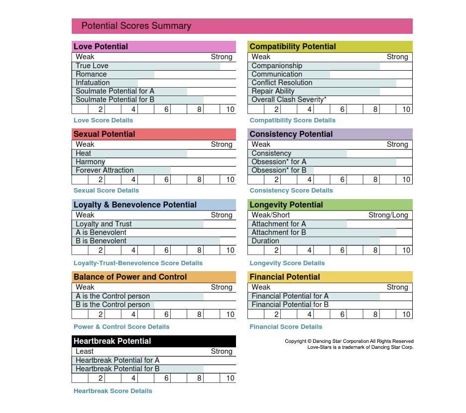 Astrology Complete Love Compatibility Report